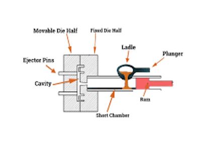 Cold Chamber Die Casting Process