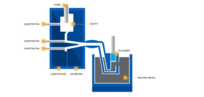 Hot Chamber Die Casting Process