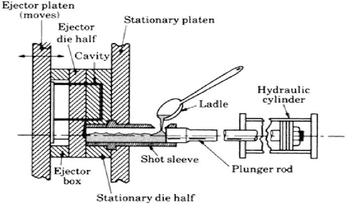A Cold Chamber Process