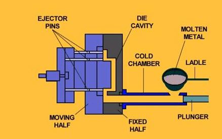  A Cold Chamber Process