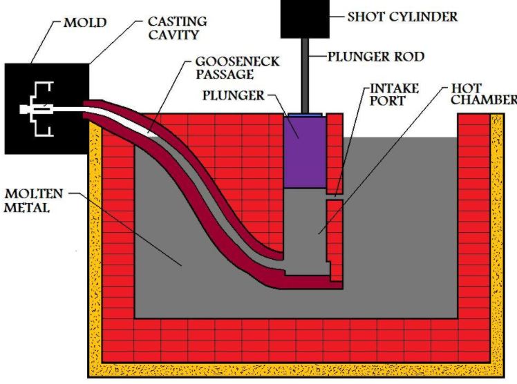  Hot Chamber Die Casting