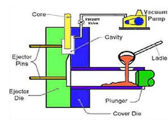Illustration Of Die Casting Vaccum Process