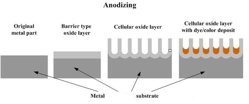Anodizing