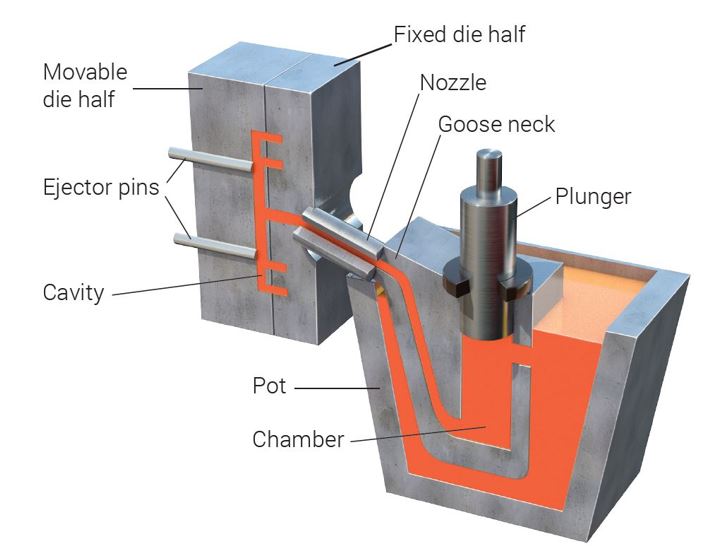 Die casting design