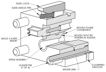 Die casting Process