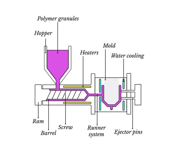 plastic injection molding