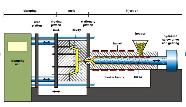 injection molding