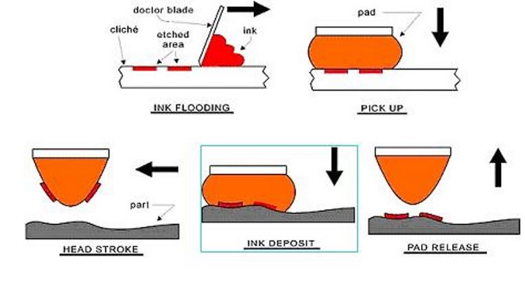 pad printing