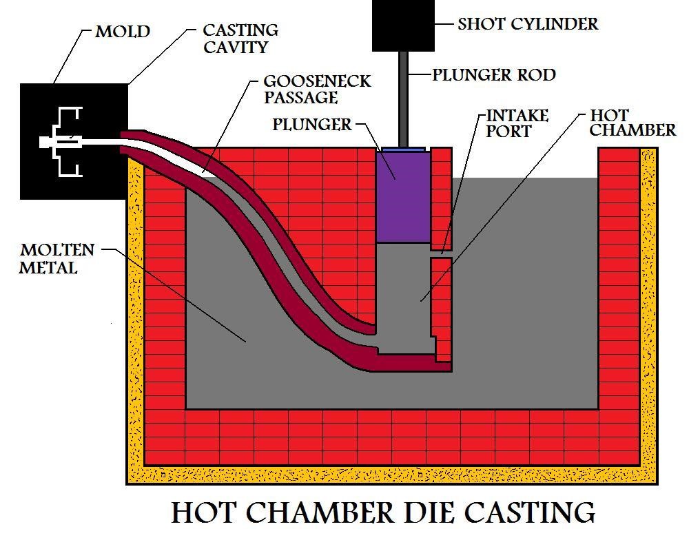 Hot chamber die casting