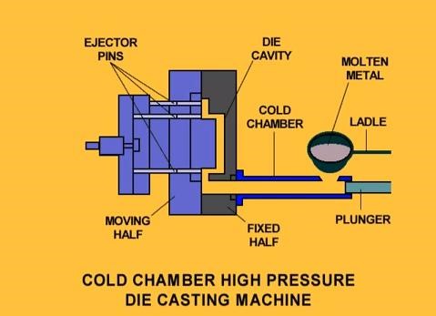 Cold chamber die casting