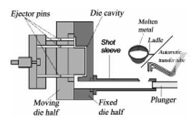 High Pressure die casting process