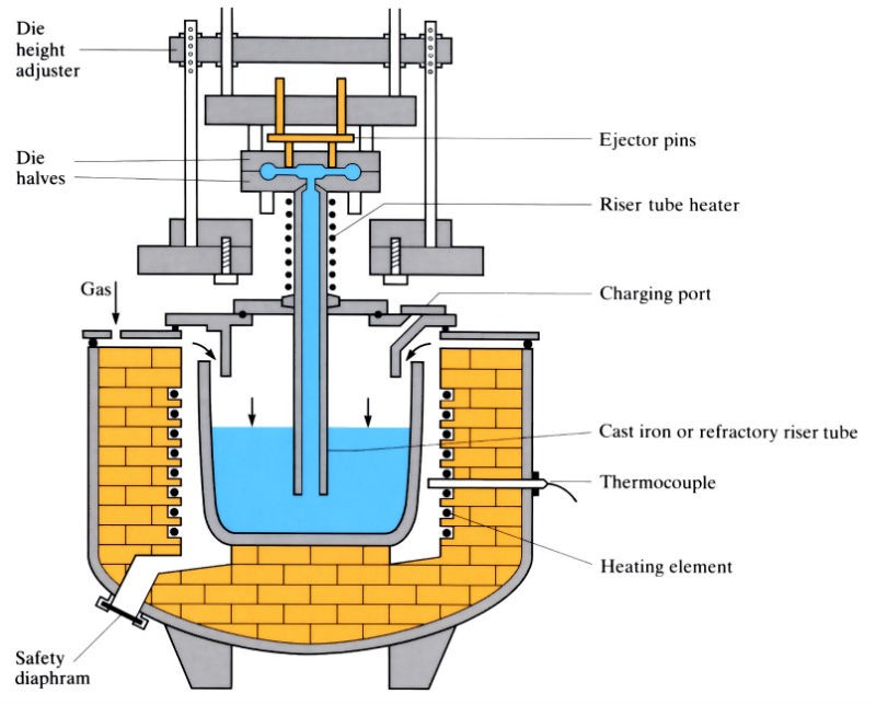 Low Pressure die casting process