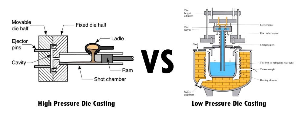 High pressure die casting versus low pressure die casting