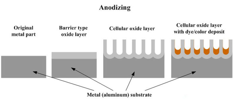 Aluminum anodizing process