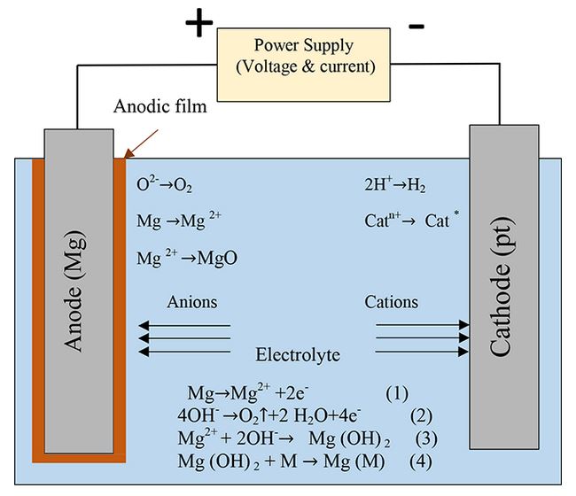 Anodizing magnesium