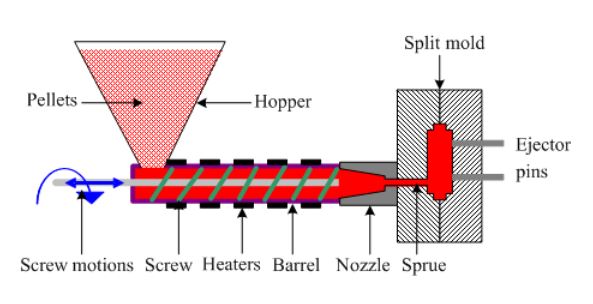 Injection molding