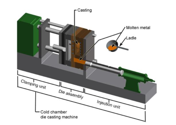 Figure 2 Parts of die casting machine