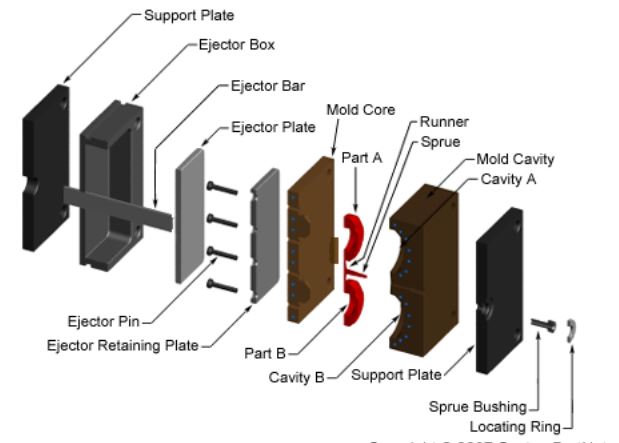 plastic mold parts