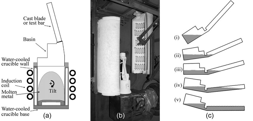 Tilting Process in gravity die casting