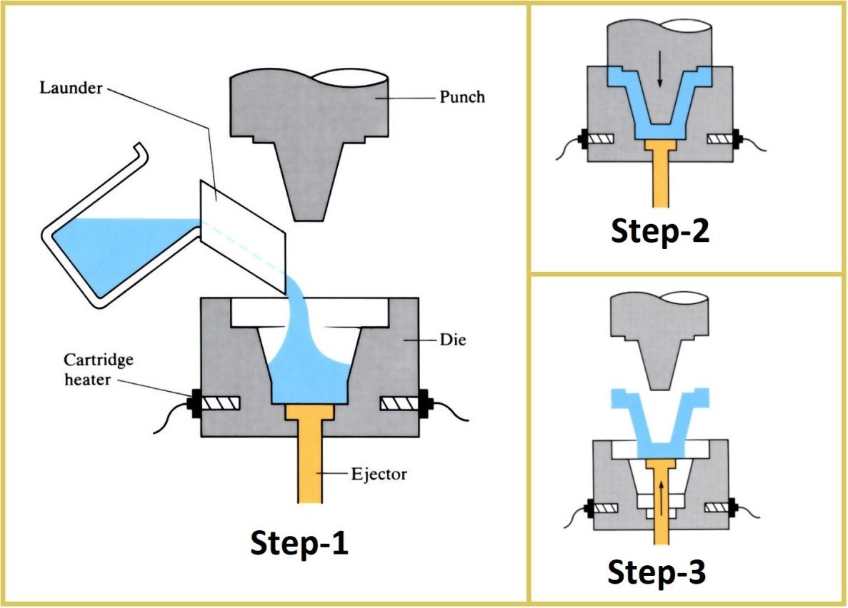 Squueze die casting