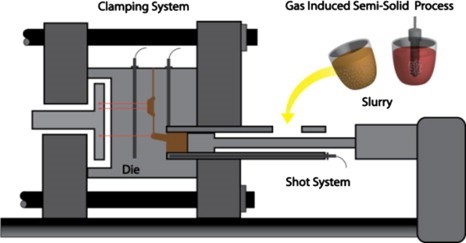 Semi-solid die casting process