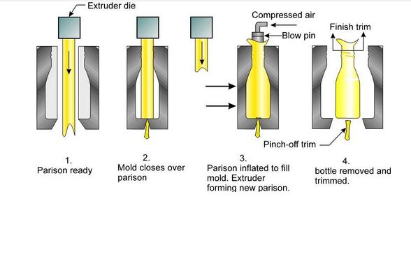 blow molding