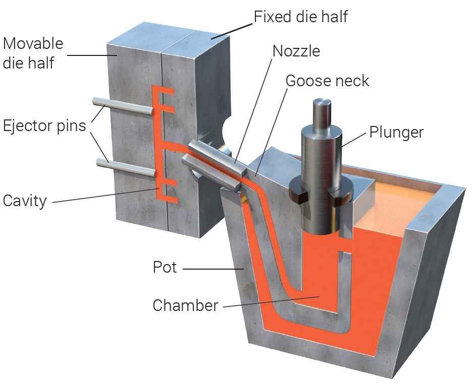 Die casting