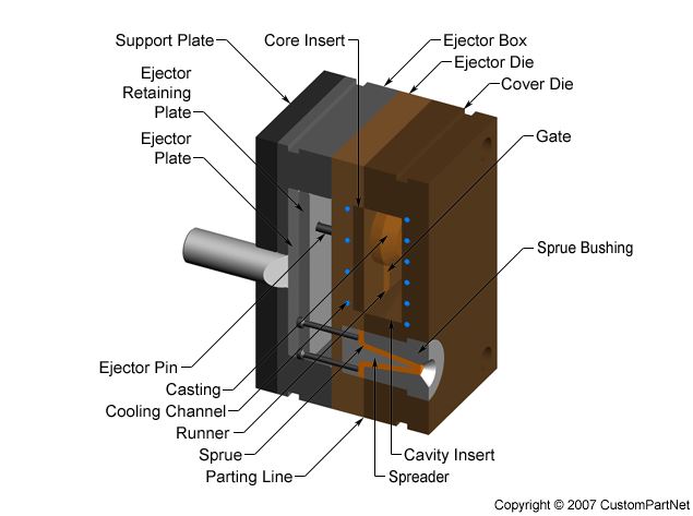 Die casting mold