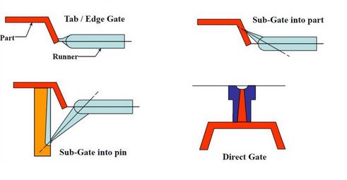 Direct gate
