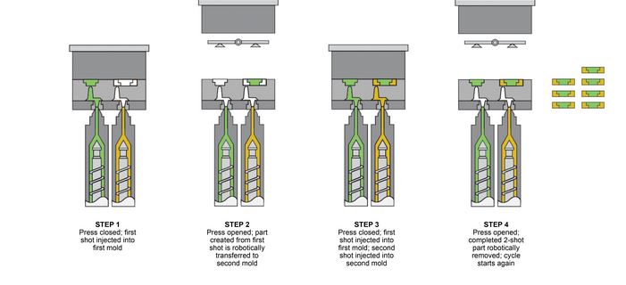 dual shot molding