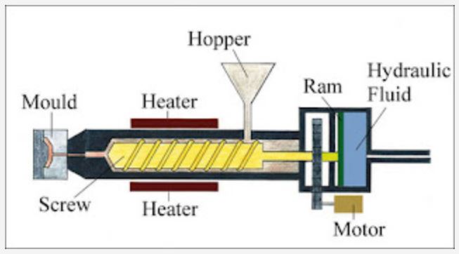 extrusion molding