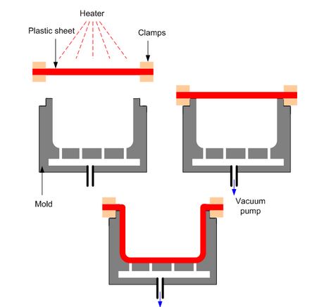 Thermoforming
