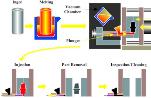 Vacuum Die Casting