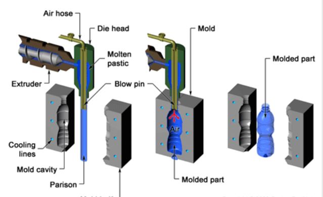blow molding