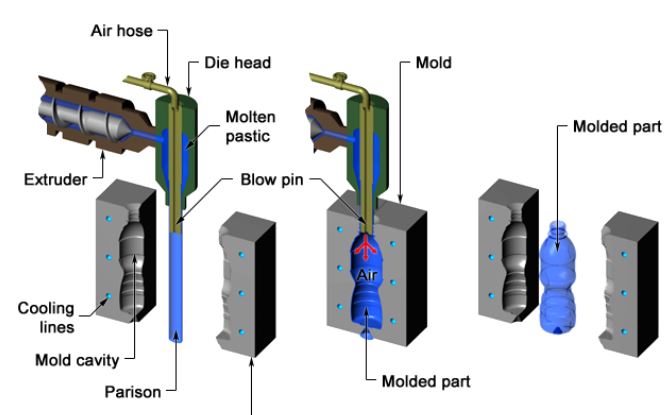 Blow molding