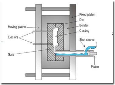 High Pressure die casting
