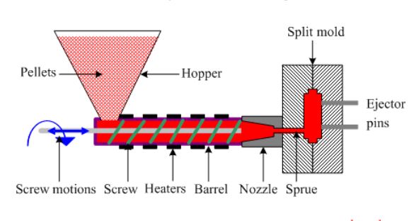 injection molding