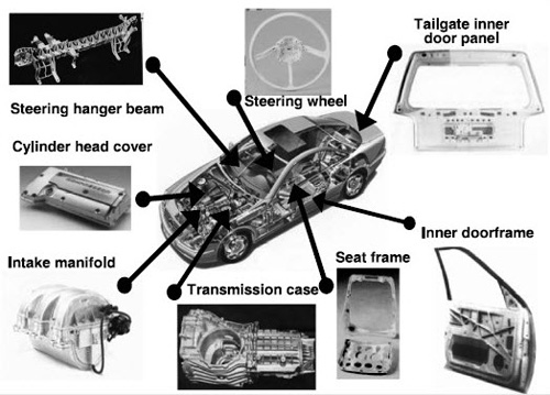 Magnesium alloy parts in automotive industry