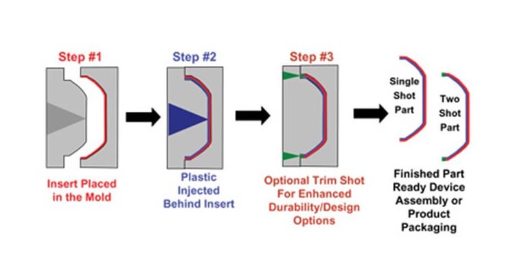 overmolding