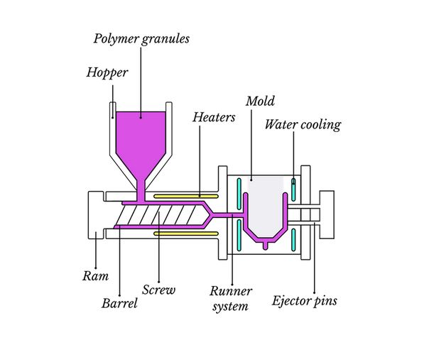 plastic injection molding