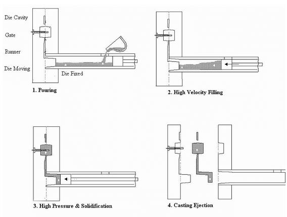 Stages in high pressure die casting