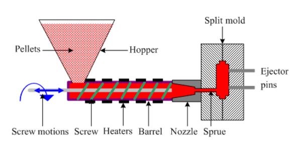 injection molding
