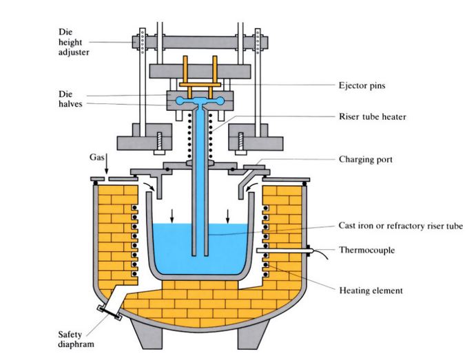 Low pressure die casting manufacturing process