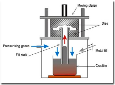 Low Pressure die casting