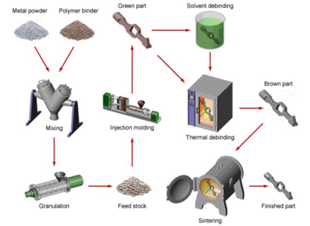 metal injection molding