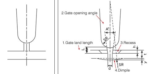 pinpoint gate