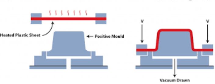 thermoforming