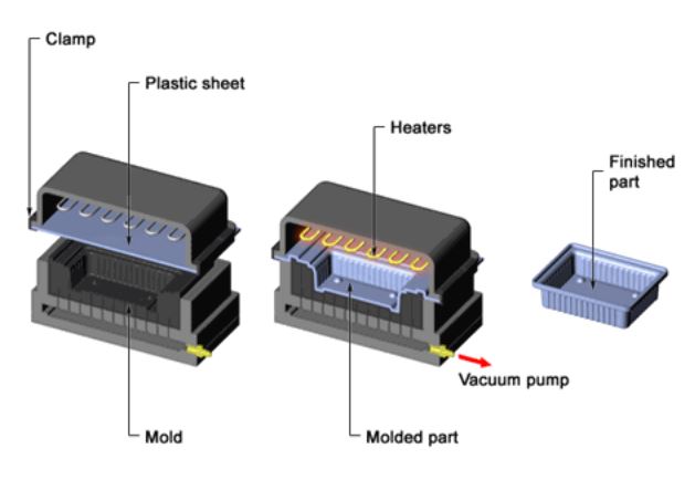 thermoforming
