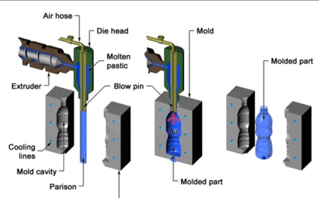Blow molding