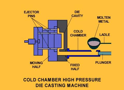 Cold chamber die casting